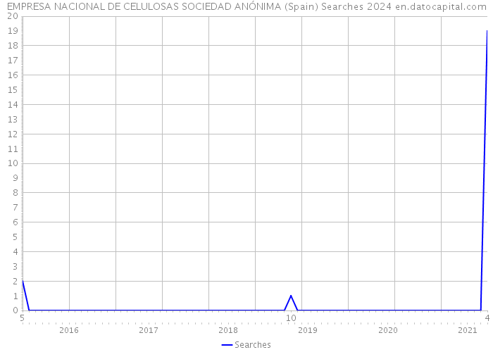 EMPRESA NACIONAL DE CELULOSAS SOCIEDAD ANÓNIMA (Spain) Searches 2024 