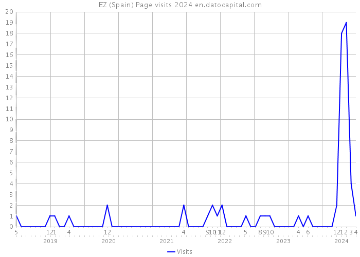 EZ (Spain) Page visits 2024 