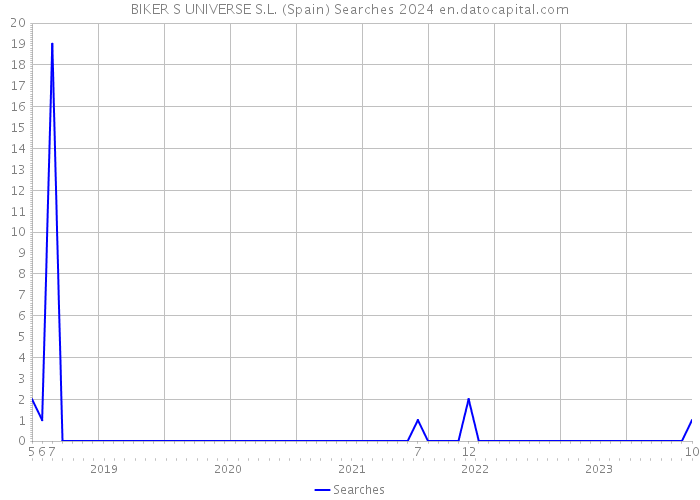 BIKER S UNIVERSE S.L. (Spain) Searches 2024 