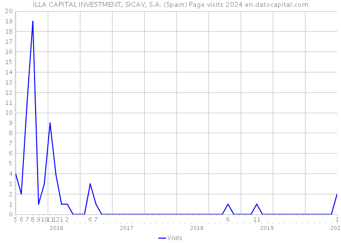ILLA CAPITAL INVESTMENT, SICAV, S.A. (Spain) Page visits 2024 