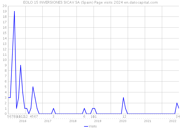 EOLO 15 INVERSIONES SICAV SA (Spain) Page visits 2024 