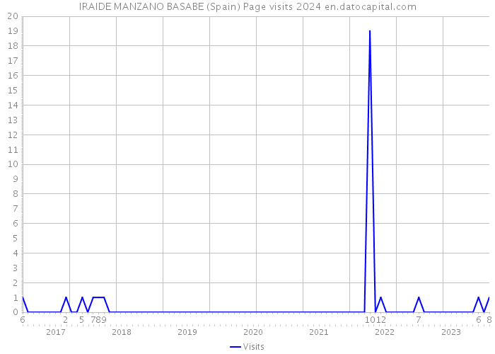 IRAIDE MANZANO BASABE (Spain) Page visits 2024 