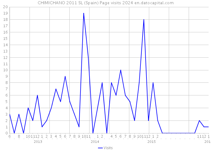 CHIMICHANO 2011 SL (Spain) Page visits 2024 