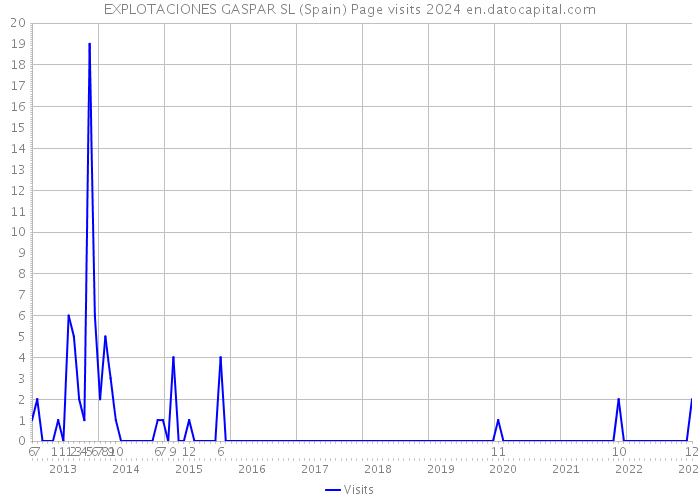EXPLOTACIONES GASPAR SL (Spain) Page visits 2024 