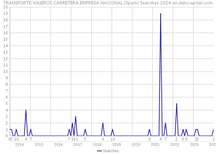 TRANSPORTE VIAJEROS CARRETERA EMPRESA NACIONAL (Spain) Searches 2024 