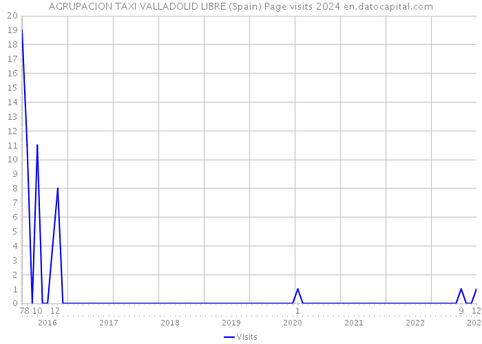 AGRUPACION TAXI VALLADOLID LIBRE (Spain) Page visits 2024 