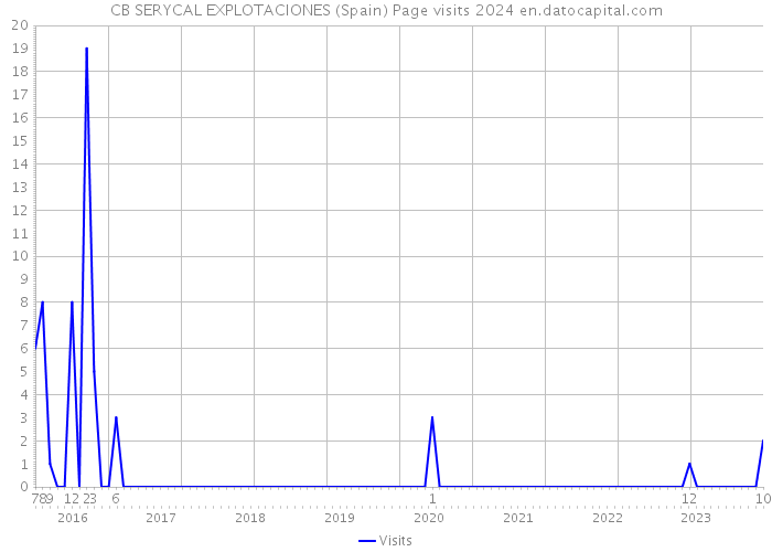 CB SERYCAL EXPLOTACIONES (Spain) Page visits 2024 