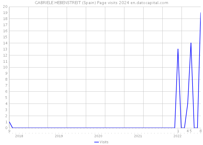 GABRIELE HEBENSTREIT (Spain) Page visits 2024 