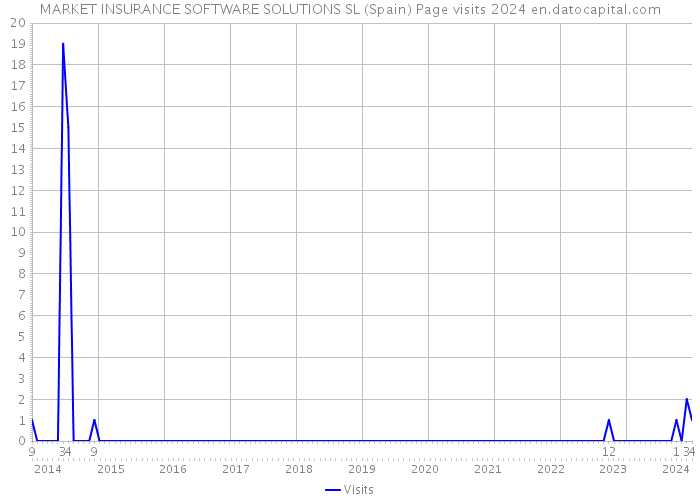 MARKET INSURANCE SOFTWARE SOLUTIONS SL (Spain) Page visits 2024 