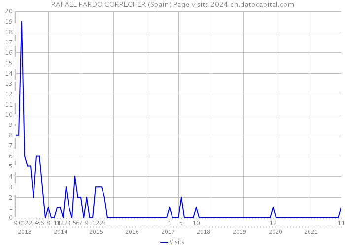 RAFAEL PARDO CORRECHER (Spain) Page visits 2024 