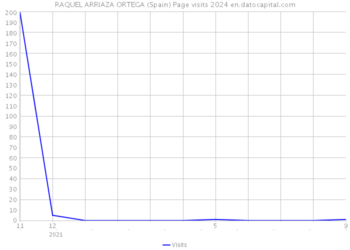 RAQUEL ARRIAZA ORTEGA (Spain) Page visits 2024 