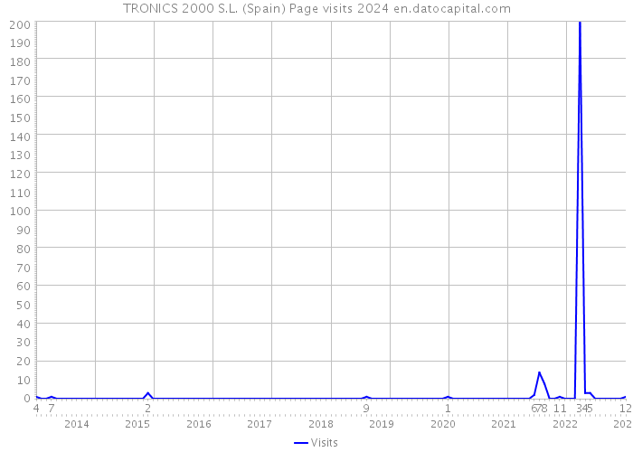 TRONICS 2000 S.L. (Spain) Page visits 2024 
