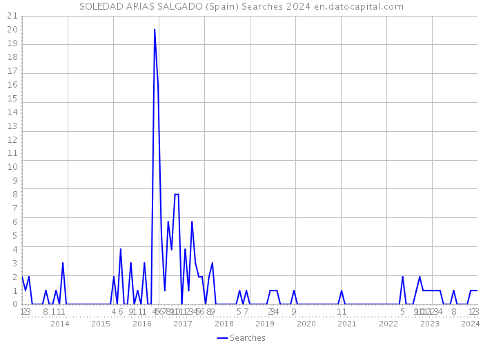 SOLEDAD ARIAS SALGADO (Spain) Searches 2024 