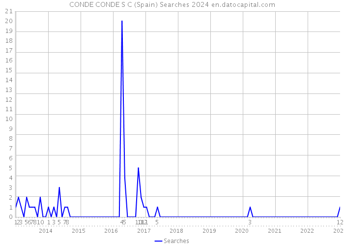 CONDE CONDE S C (Spain) Searches 2024 