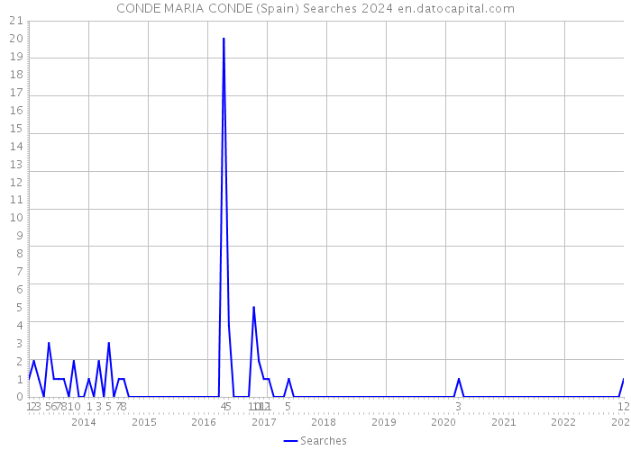 CONDE MARIA CONDE (Spain) Searches 2024 