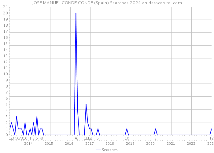 JOSE MANUEL CONDE CONDE (Spain) Searches 2024 