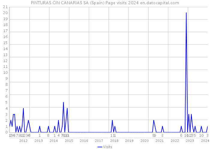 PINTURAS CIN CANARIAS SA (Spain) Page visits 2024 
