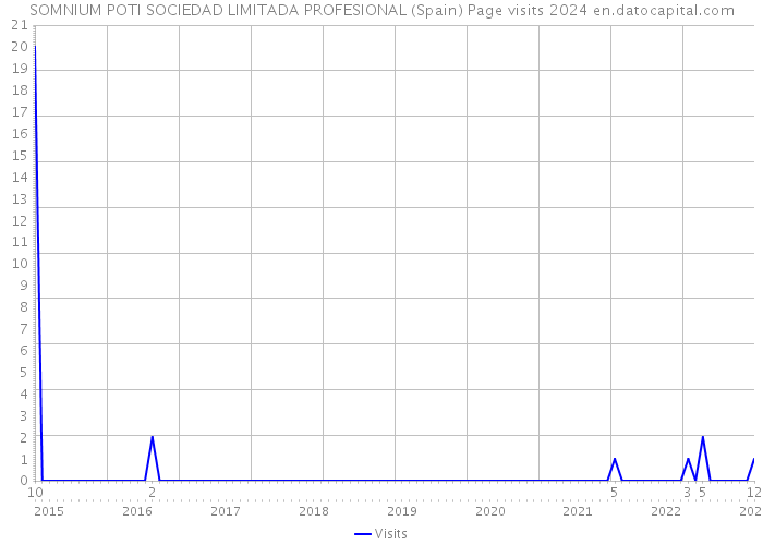 SOMNIUM POTI SOCIEDAD LIMITADA PROFESIONAL (Spain) Page visits 2024 