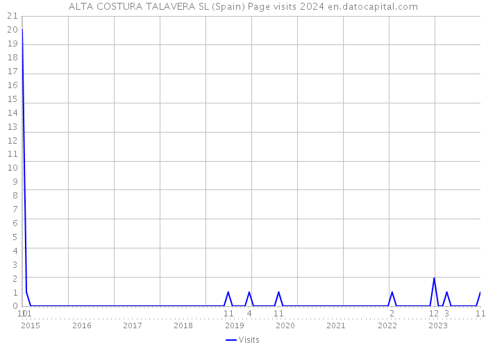 ALTA COSTURA TALAVERA SL (Spain) Page visits 2024 