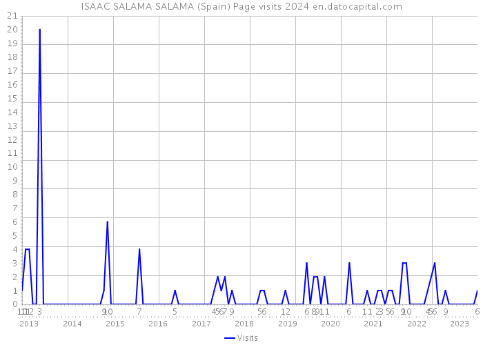 ISAAC SALAMA SALAMA (Spain) Page visits 2024 