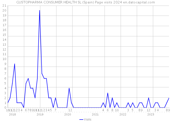 GUSTOPHARMA CONSUMER HEALTH SL (Spain) Page visits 2024 