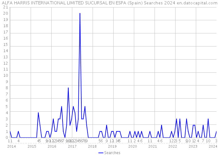 ALFA HARRIS INTERNATIONAL LIMITED SUCURSAL EN ESPA (Spain) Searches 2024 