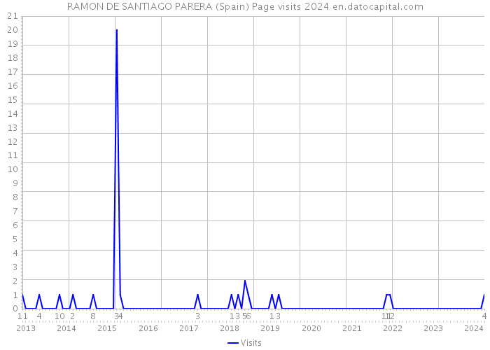 RAMON DE SANTIAGO PARERA (Spain) Page visits 2024 