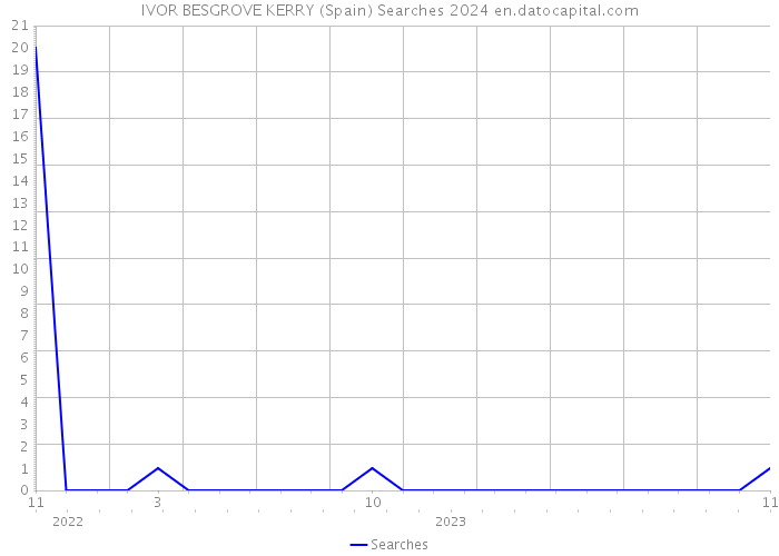 IVOR BESGROVE KERRY (Spain) Searches 2024 