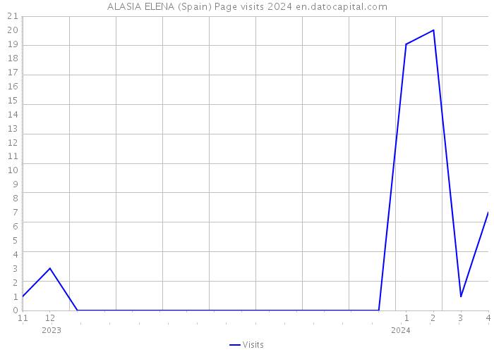 ALASIA ELENA (Spain) Page visits 2024 