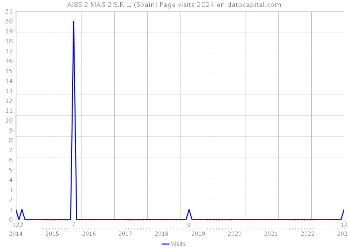 AIBS 2 MAS 2 S.R.L. (Spain) Page visits 2024 