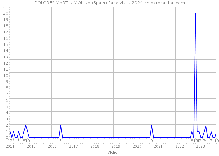 DOLORES MARTIN MOLINA (Spain) Page visits 2024 