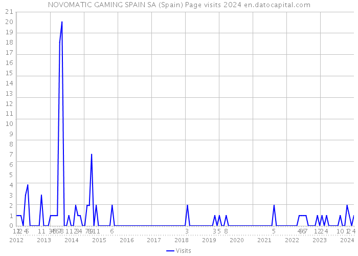 NOVOMATIC GAMING SPAIN SA (Spain) Page visits 2024 