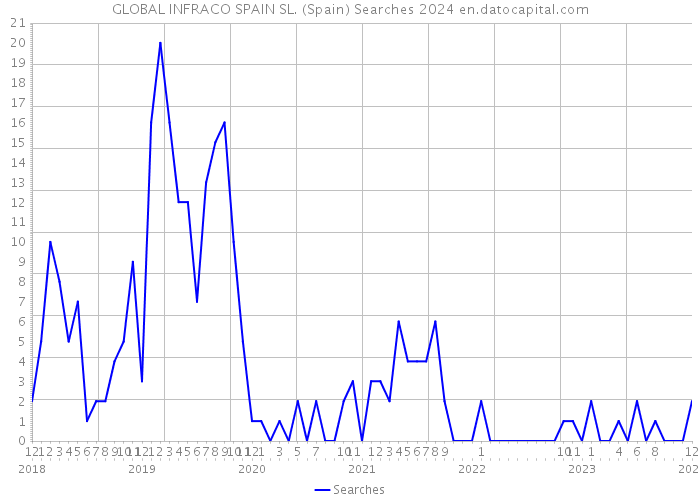 GLOBAL INFRACO SPAIN SL. (Spain) Searches 2024 