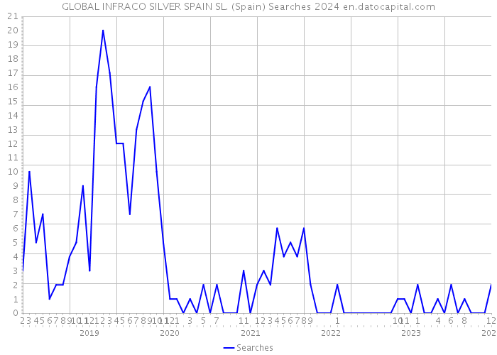 GLOBAL INFRACO SILVER SPAIN SL. (Spain) Searches 2024 