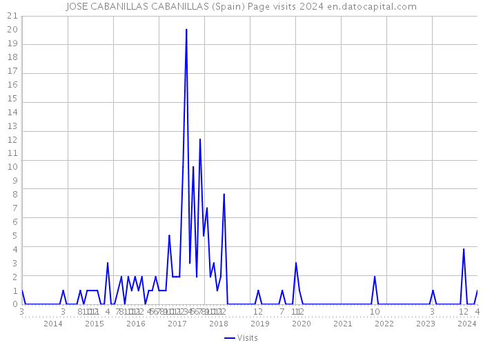 JOSE CABANILLAS CABANILLAS (Spain) Page visits 2024 