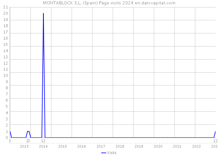 MONTABLOCK S.L. (Spain) Page visits 2024 