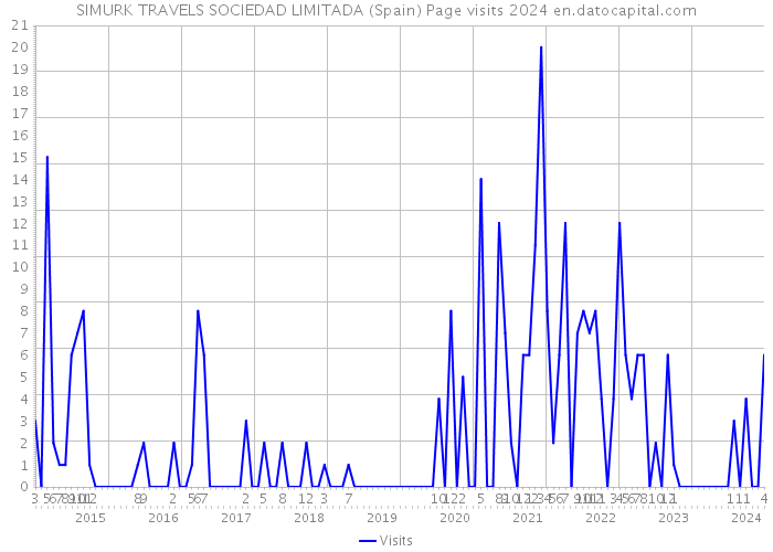 SIMURK TRAVELS SOCIEDAD LIMITADA (Spain) Page visits 2024 