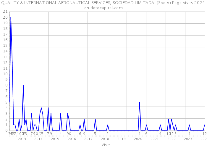 QUALITY & INTERNATIONAL AERONAUTICAL SERVICES, SOCIEDAD LIMITADA. (Spain) Page visits 2024 