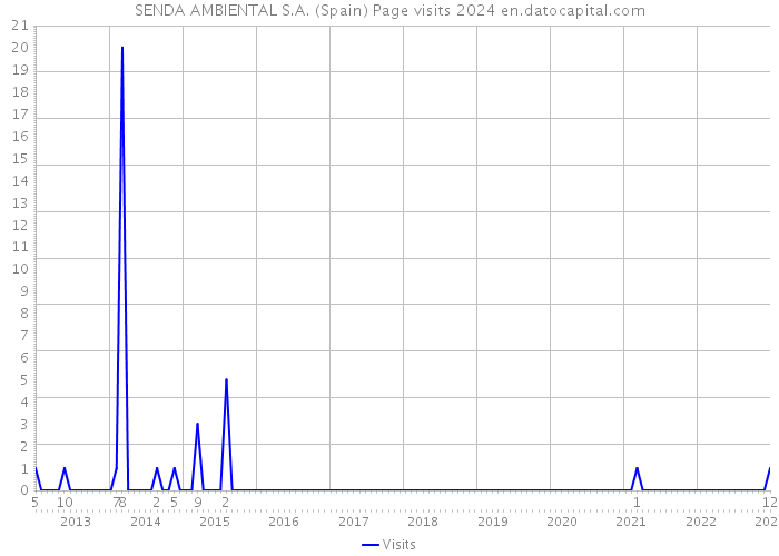 SENDA AMBIENTAL S.A. (Spain) Page visits 2024 