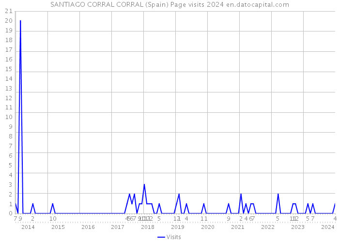 SANTIAGO CORRAL CORRAL (Spain) Page visits 2024 