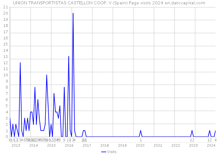 UNION TRANSPORTISTAS CASTELLON COOP. V (Spain) Page visits 2024 