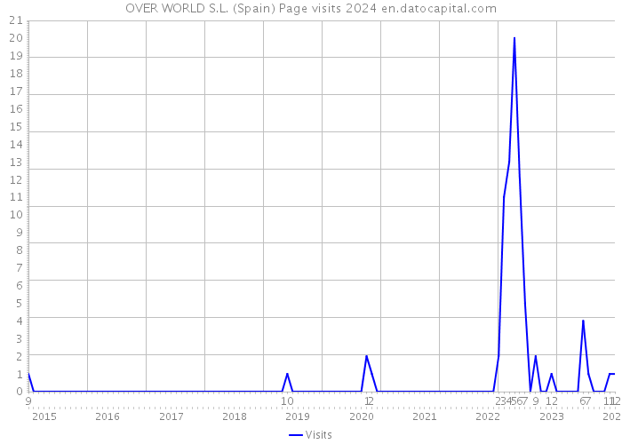 OVER WORLD S.L. (Spain) Page visits 2024 