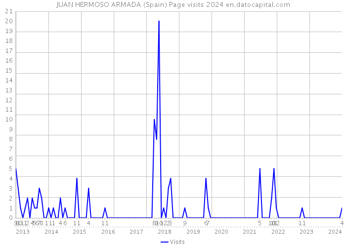 JUAN HERMOSO ARMADA (Spain) Page visits 2024 