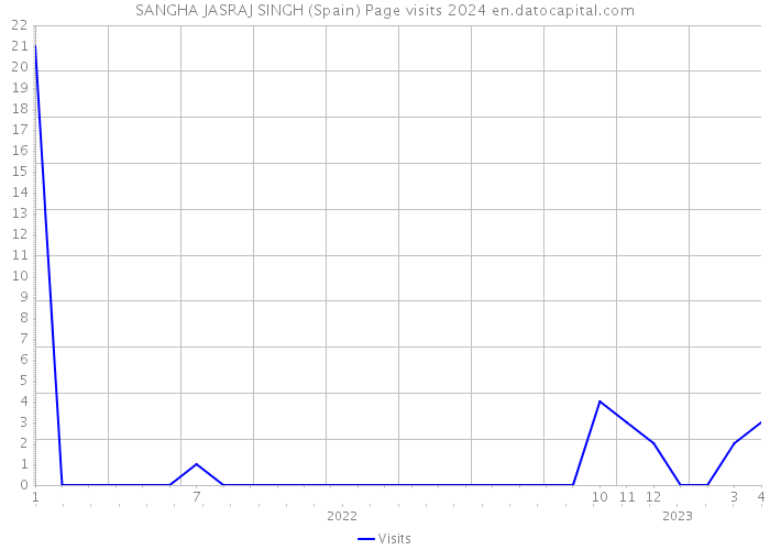 SANGHA JASRAJ SINGH (Spain) Page visits 2024 