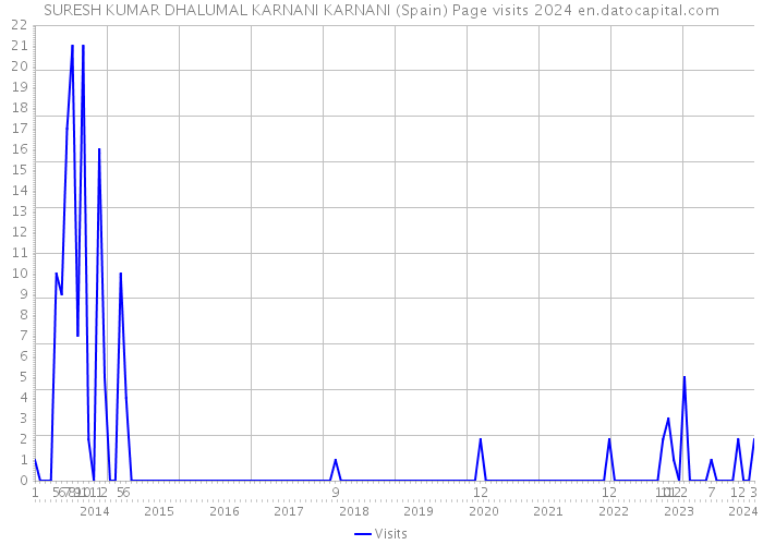 SURESH KUMAR DHALUMAL KARNANI KARNANI (Spain) Page visits 2024 