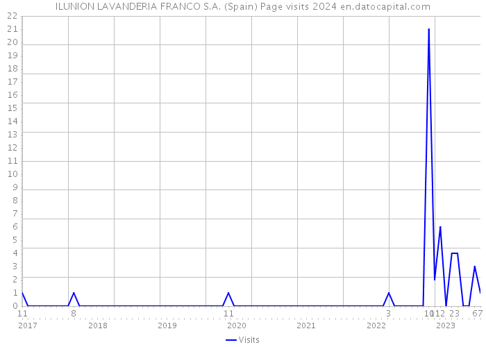 ILUNION LAVANDERIA FRANCO S.A. (Spain) Page visits 2024 