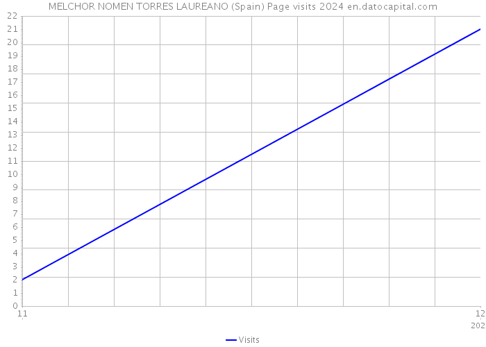 MELCHOR NOMEN TORRES LAUREANO (Spain) Page visits 2024 