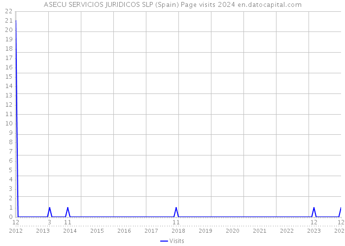 ASECU SERVICIOS JURIDICOS SLP (Spain) Page visits 2024 