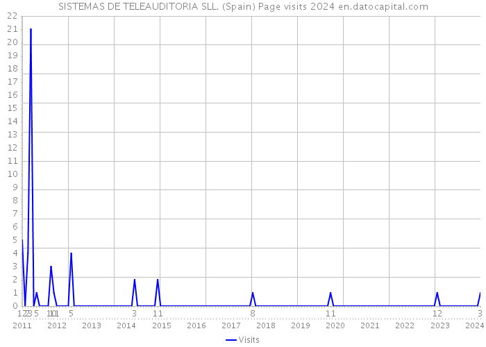SISTEMAS DE TELEAUDITORIA SLL. (Spain) Page visits 2024 