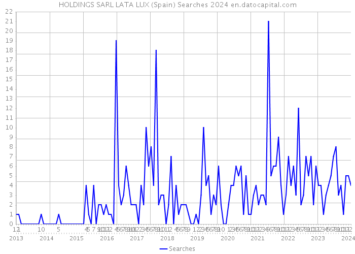 HOLDINGS SARL LATA LUX (Spain) Searches 2024 